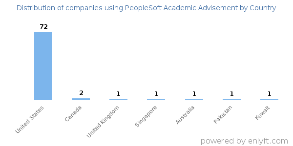 PeopleSoft Academic Advisement customers by country