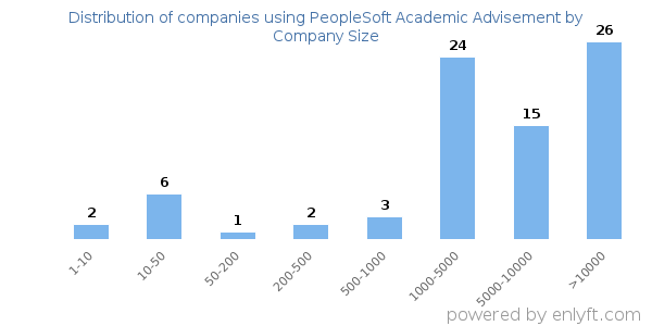 Companies using PeopleSoft Academic Advisement, by size (number of employees)