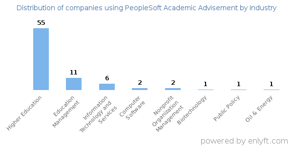 Companies using PeopleSoft Academic Advisement - Distribution by industry