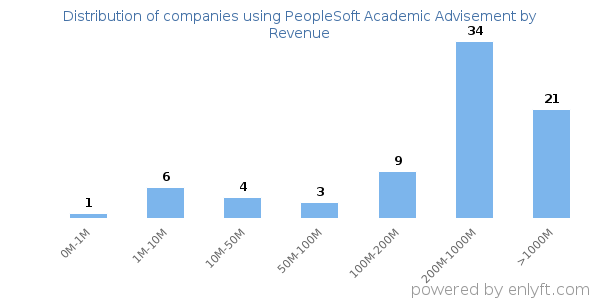 PeopleSoft Academic Advisement clients - distribution by company revenue