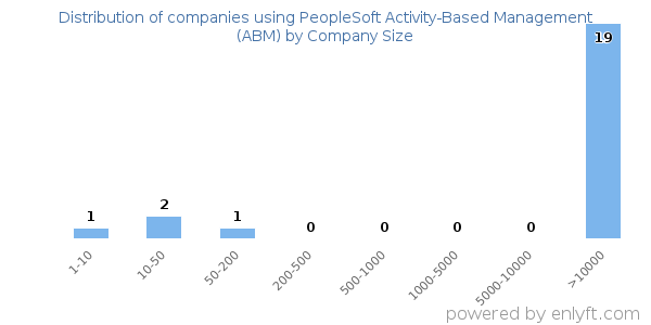Companies using PeopleSoft Activity-Based Management (ABM), by size (number of employees)