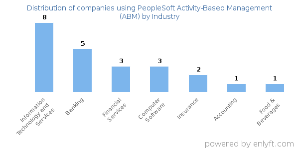 Companies using PeopleSoft Activity-Based Management (ABM) - Distribution by industry