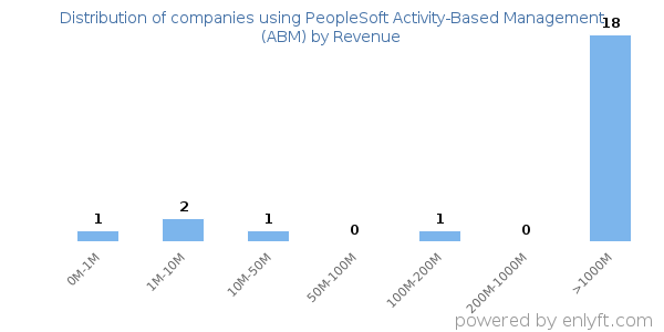 PeopleSoft Activity-Based Management (ABM) clients - distribution by company revenue