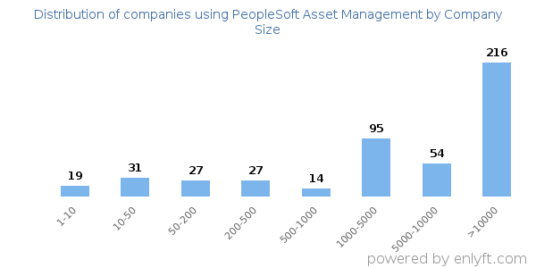 Companies using PeopleSoft Asset Management, by size (number of employees)