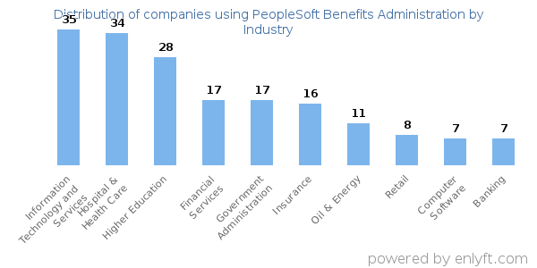 Companies using PeopleSoft Benefits Administration - Distribution by industry