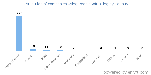 PeopleSoft Billing customers by country