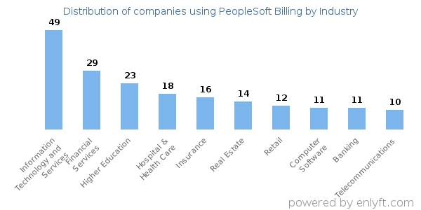 Companies using PeopleSoft Billing - Distribution by industry