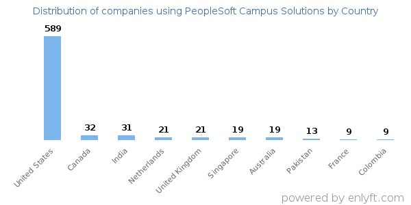 PeopleSoft Campus Solutions customers by country