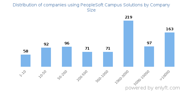 Companies using PeopleSoft Campus Solutions, by size (number of employees)