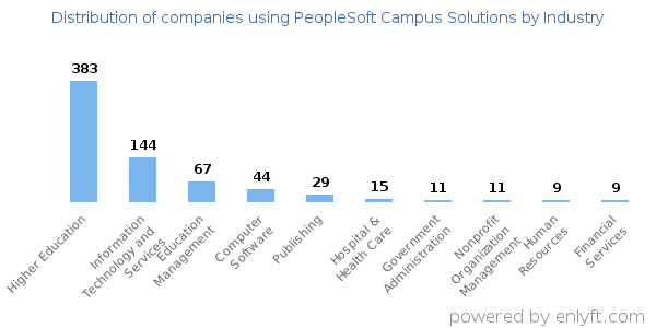 Companies using PeopleSoft Campus Solutions - Distribution by industry