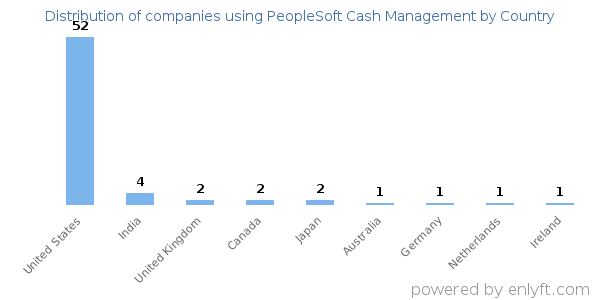 PeopleSoft Cash Management customers by country