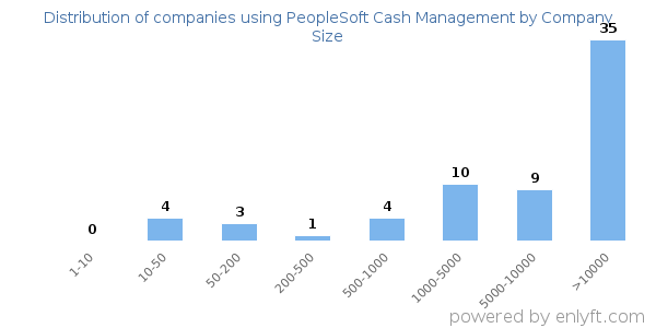 Companies using PeopleSoft Cash Management, by size (number of employees)