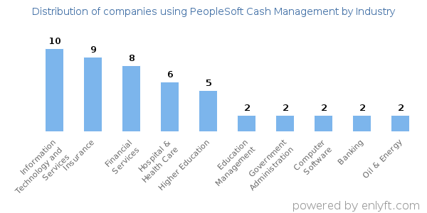 Companies using PeopleSoft Cash Management - Distribution by industry