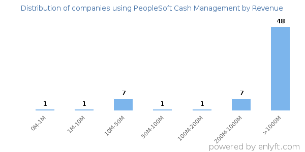 PeopleSoft Cash Management clients - distribution by company revenue
