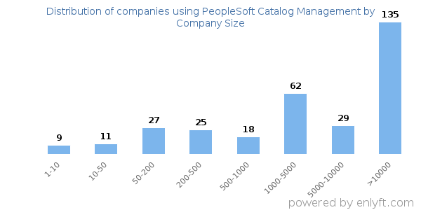 Companies using PeopleSoft Catalog Management, by size (number of employees)