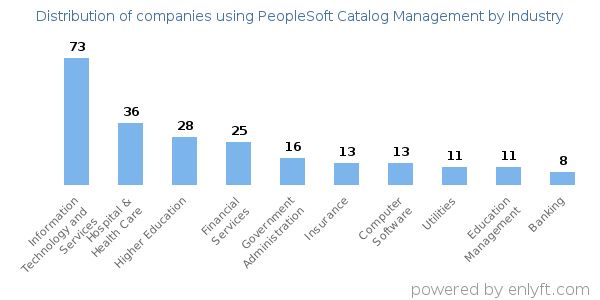 Companies using PeopleSoft Catalog Management - Distribution by industry