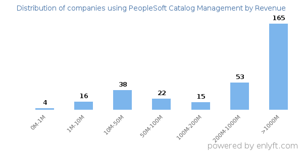 PeopleSoft Catalog Management clients - distribution by company revenue