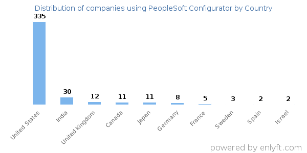 PeopleSoft Configurator customers by country