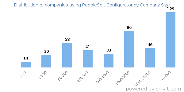 Companies using PeopleSoft Configurator, by size (number of employees)