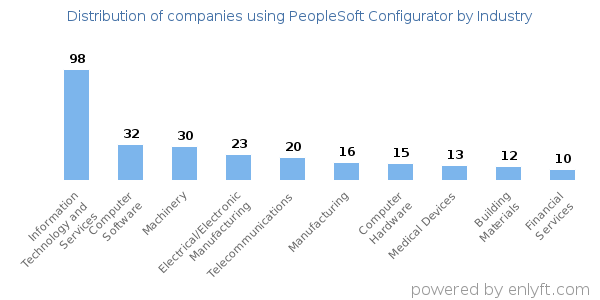 Companies using PeopleSoft Configurator - Distribution by industry