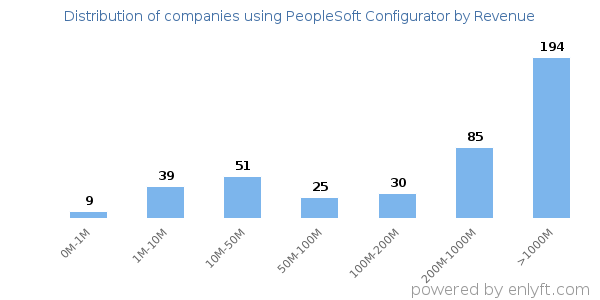 PeopleSoft Configurator clients - distribution by company revenue