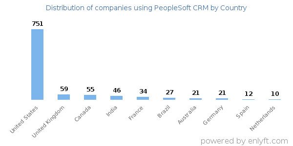 PeopleSoft CRM customers by country