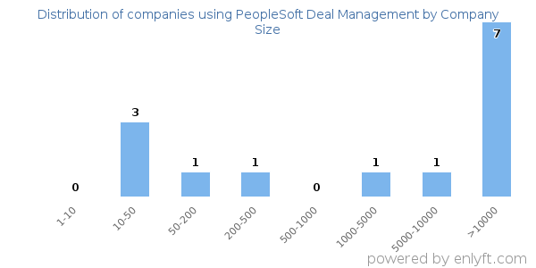 Companies using PeopleSoft Deal Management, by size (number of employees)