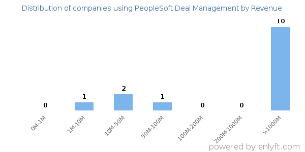 PeopleSoft Deal Management clients - distribution by company revenue