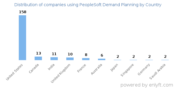 PeopleSoft Demand Planning customers by country