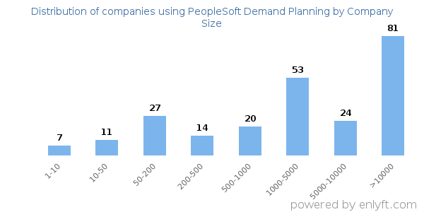 Companies using PeopleSoft Demand Planning, by size (number of employees)
