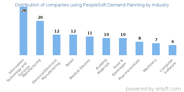 Companies using PeopleSoft Demand Planning - Distribution by industry