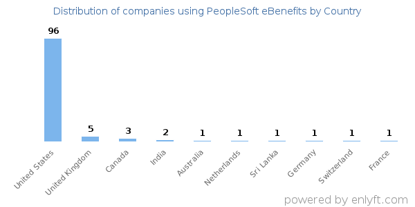 PeopleSoft eBenefits customers by country