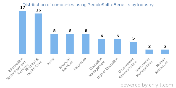 Companies using PeopleSoft eBenefits - Distribution by industry
