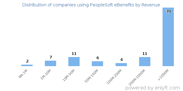 PeopleSoft eBenefits clients - distribution by company revenue