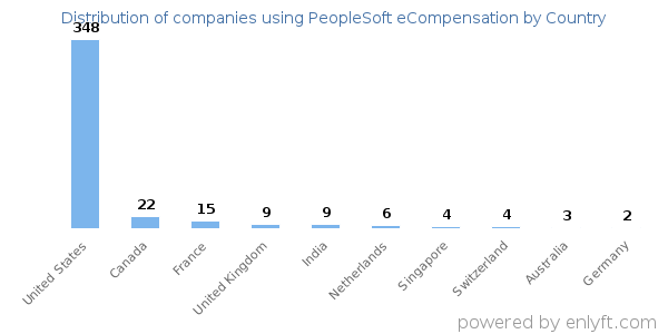 PeopleSoft eCompensation customers by country