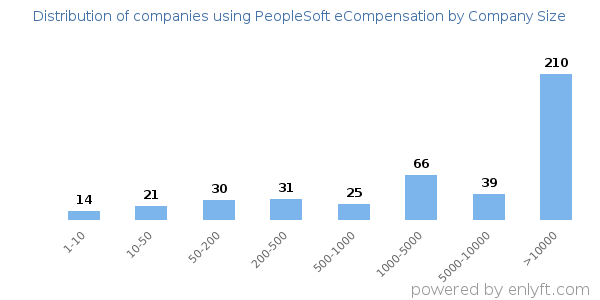 Companies using PeopleSoft eCompensation, by size (number of employees)