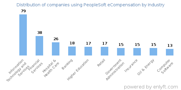 Companies using PeopleSoft eCompensation - Distribution by industry