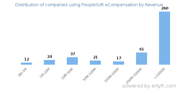 PeopleSoft eCompensation clients - distribution by company revenue