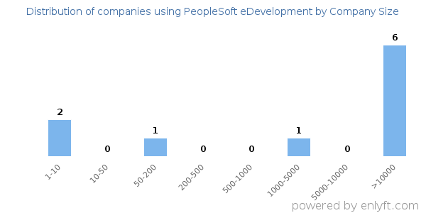 Companies using PeopleSoft eDevelopment, by size (number of employees)