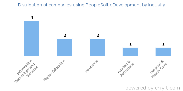 Companies using PeopleSoft eDevelopment - Distribution by industry