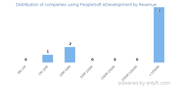 PeopleSoft eDevelopment clients - distribution by company revenue