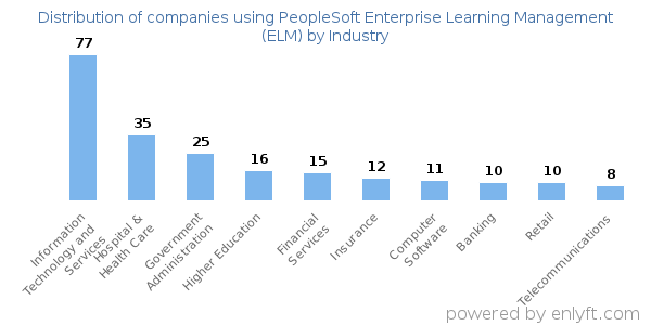 Companies using PeopleSoft Enterprise Learning Management (ELM) - Distribution by industry