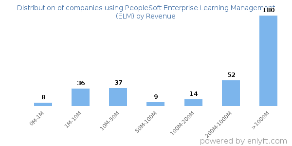 PeopleSoft Enterprise Learning Management (ELM) clients - distribution by company revenue