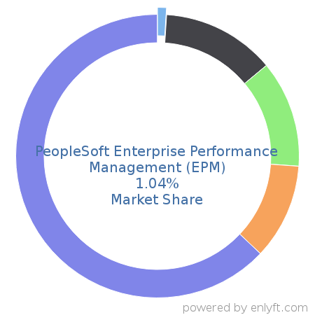 PeopleSoft Enterprise Performance Management (EPM) market share in Enterprise Performance Management is about 1.85%