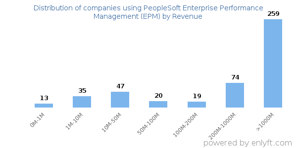 PeopleSoft Enterprise Performance Management (EPM) clients - distribution by company revenue