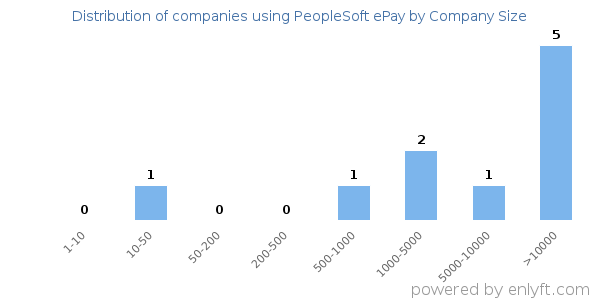Companies using PeopleSoft ePay, by size (number of employees)