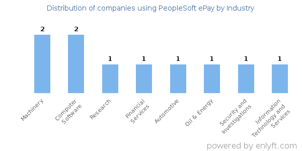 Companies using PeopleSoft ePay - Distribution by industry