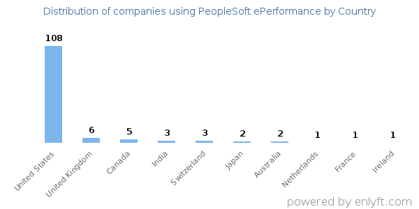 PeopleSoft ePerformance customers by country