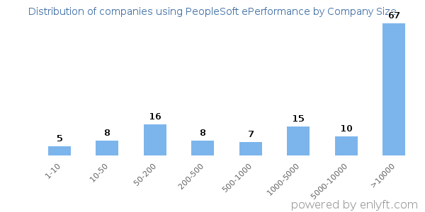 Companies using PeopleSoft ePerformance, by size (number of employees)