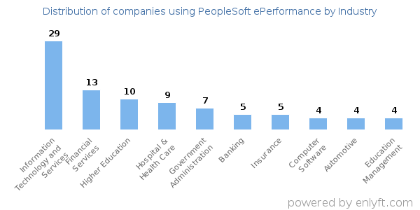 Companies using PeopleSoft ePerformance - Distribution by industry